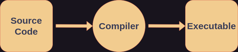 compilers